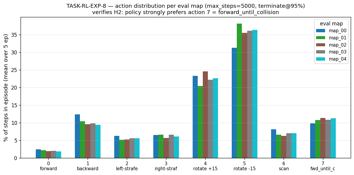 action distribution