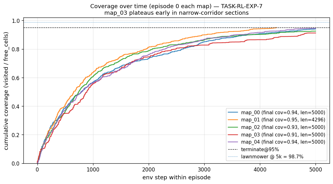 coverage curves per map