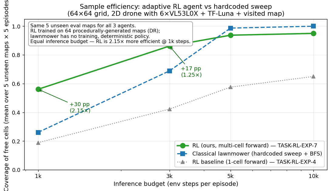sample efficiency inference