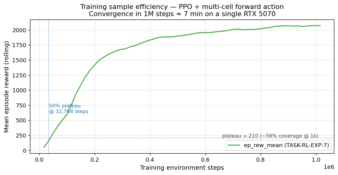 sample efficiency training