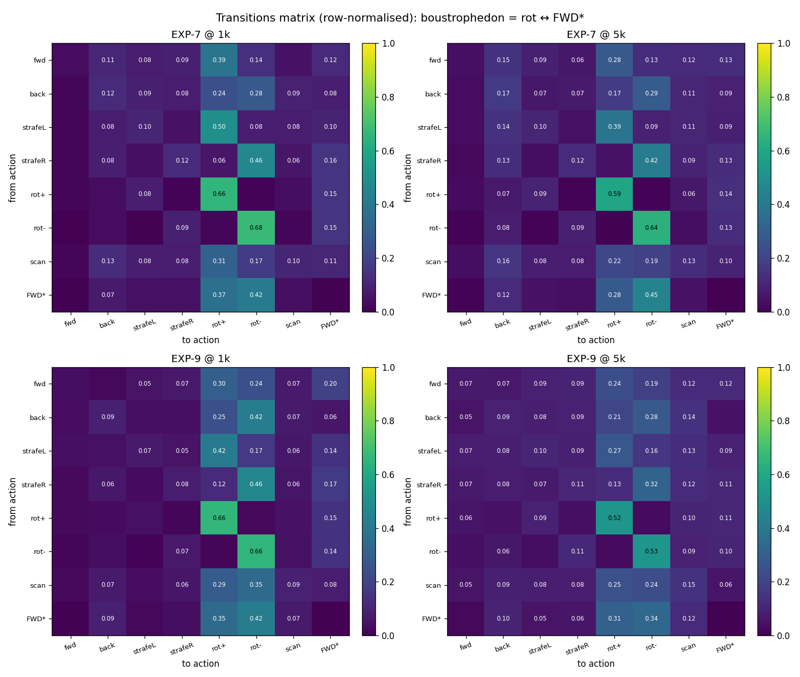transitions grid