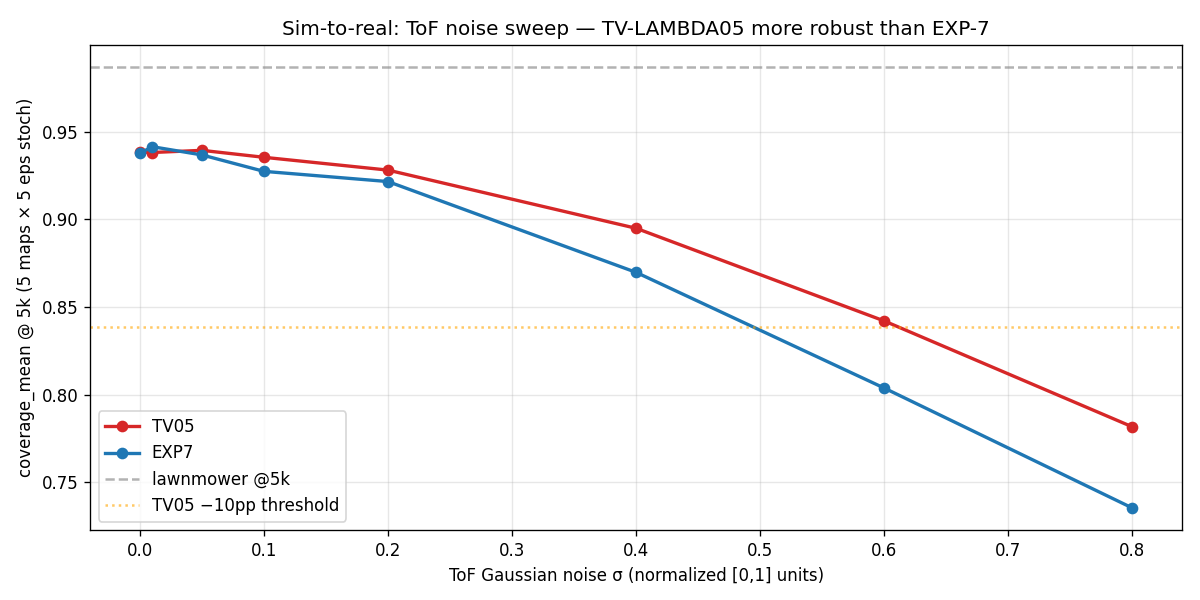 coverage vs tof sigma