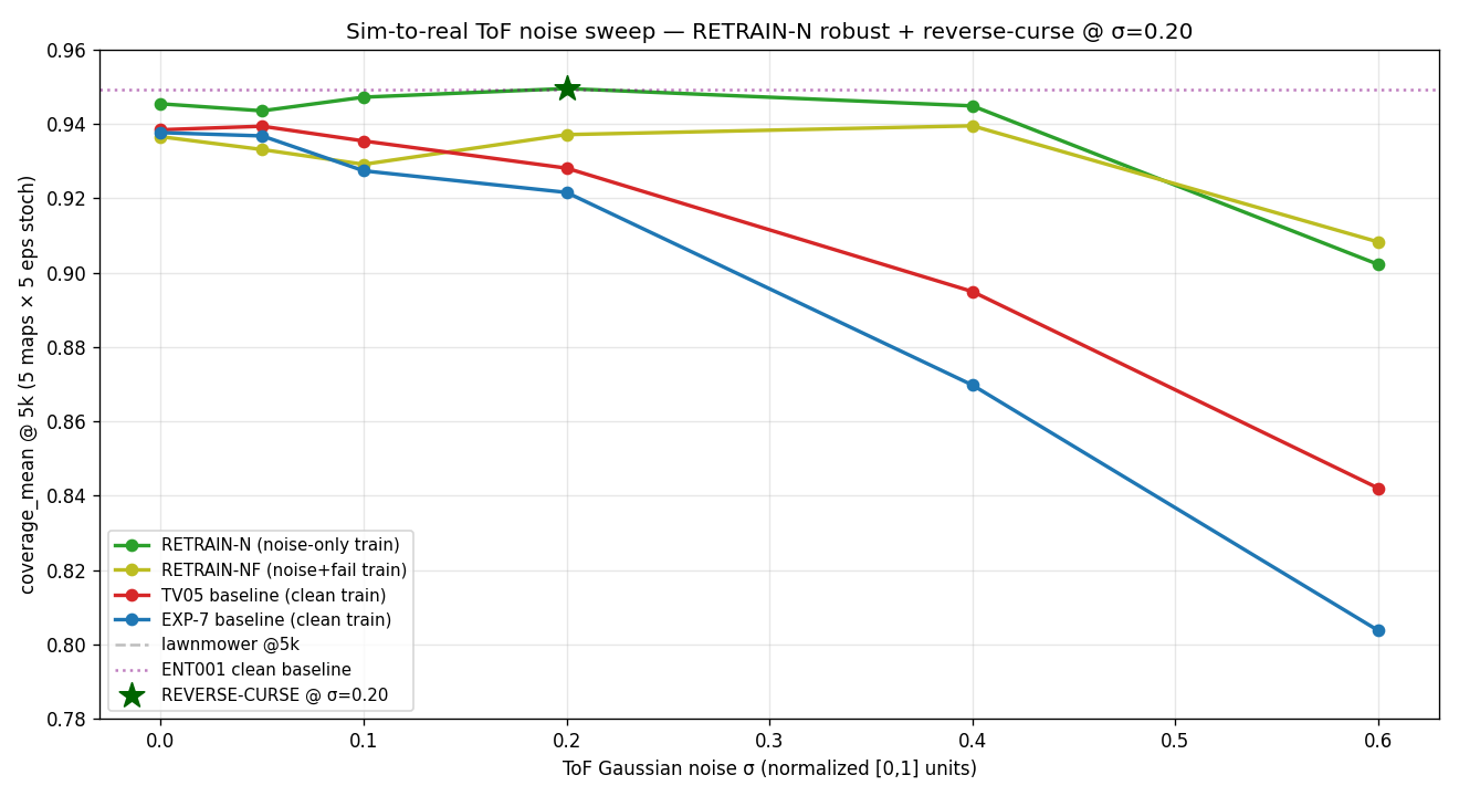 retrain tof sigma