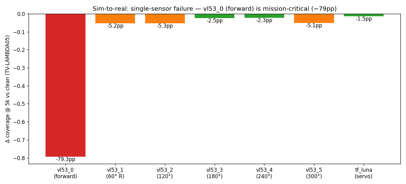 sensor fail bar