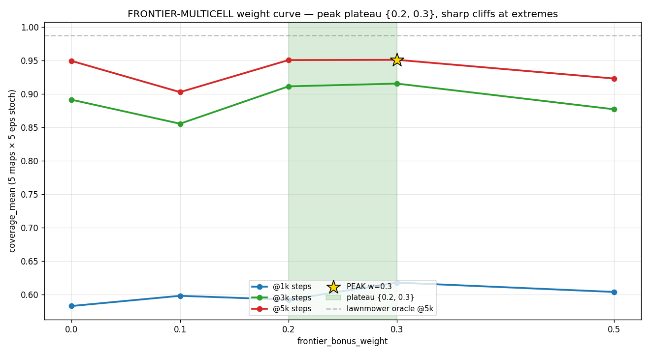 frontier weight curve