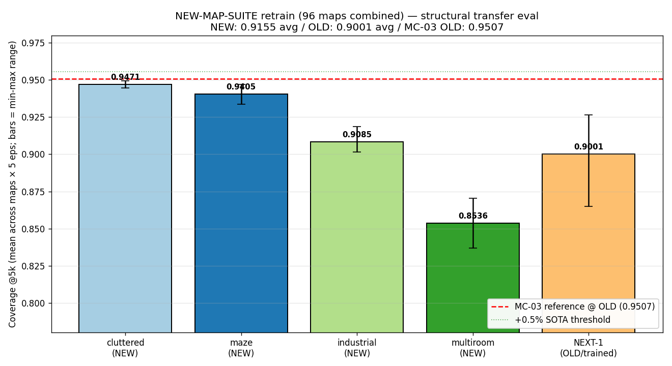 per structural type