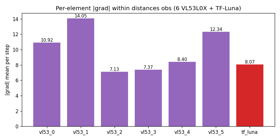 distances per element gradient