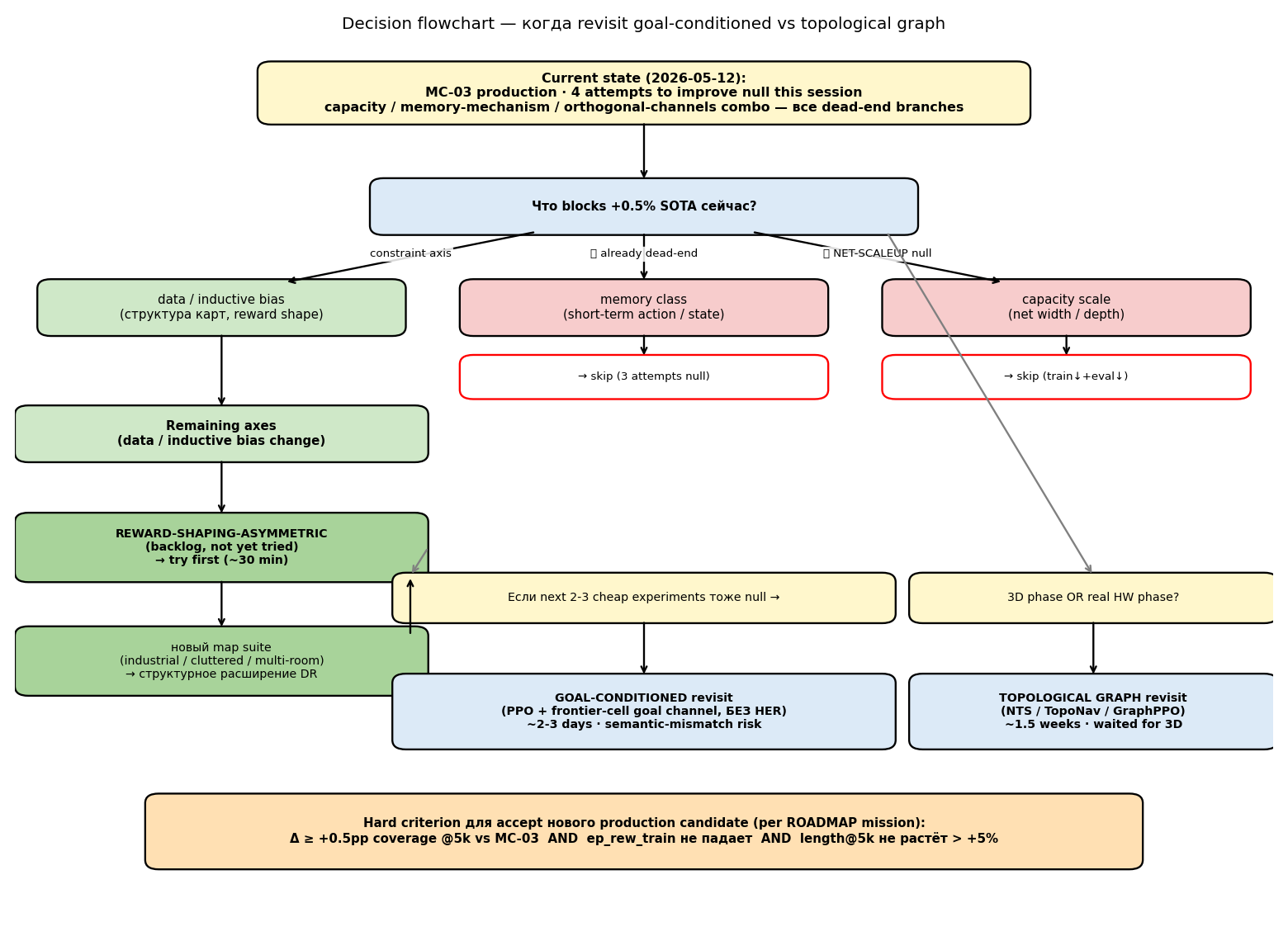 future directions decision tree